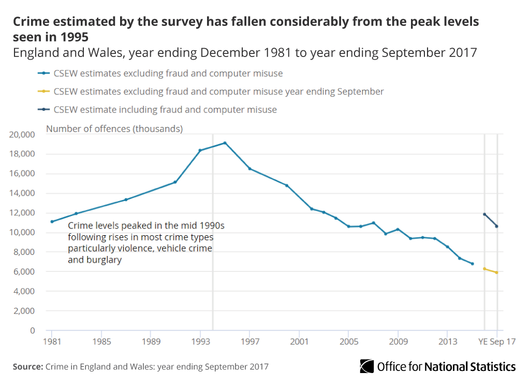 Chart showing crime statistics in England and Wales since 1981