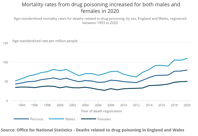Mortality rates from drug poisoning increased for both males and females in 2020