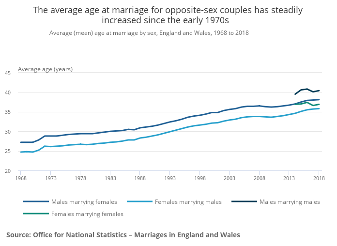 The average age at marriage for opposite-sex couples has steadily increased since the early 1970s 