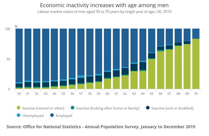Economic inactivity increases with age among men