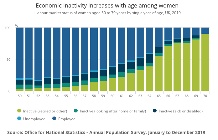 Economic inactivity increases with age among women