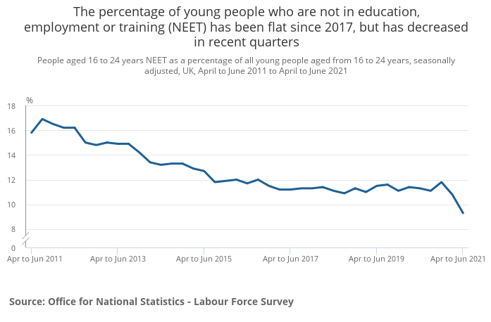The percentage of young people who are not NEET has been flat since 2017, but has decreased in recent quarters
