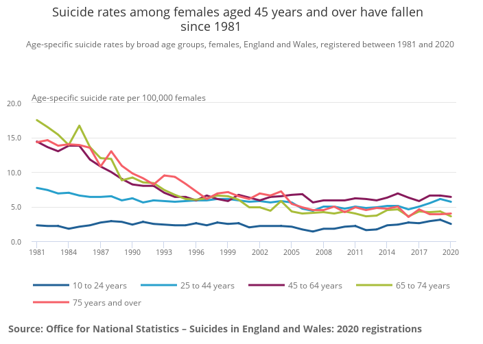  Suicide rates among females aged 45 years and over have fallen since 1981