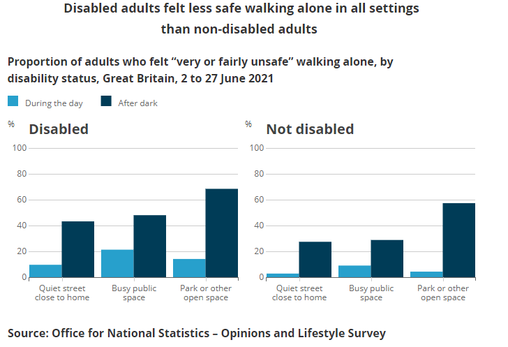 Disabled adults felt less safe walking alone in all settings than non-disabled adults