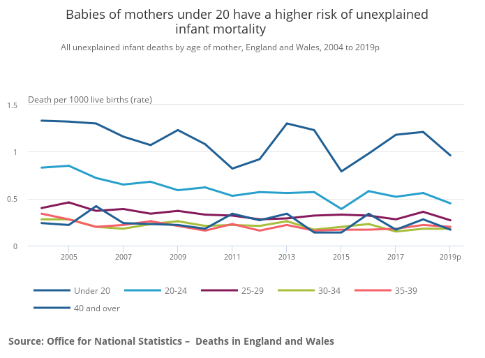 Babies of mothers under 20 have a higher risk of unexplained infant mortality 