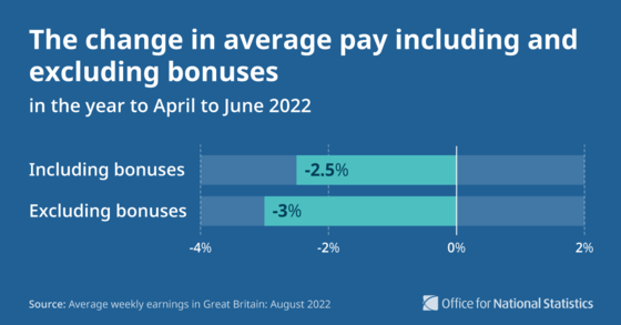 The change in average pay including and excluding bonuses, April to June 2022