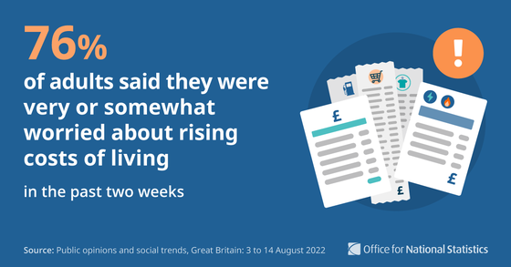 76% of adults said they were very or somewhat worried about rising costs of living