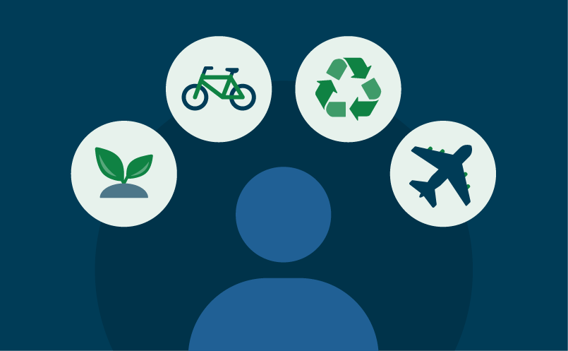 A person icon with four images above them showing a plant, a bicycle, a recycling symbol, and an aeroplane, each accented in green.
