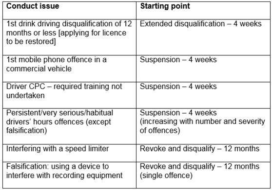 conduct_table