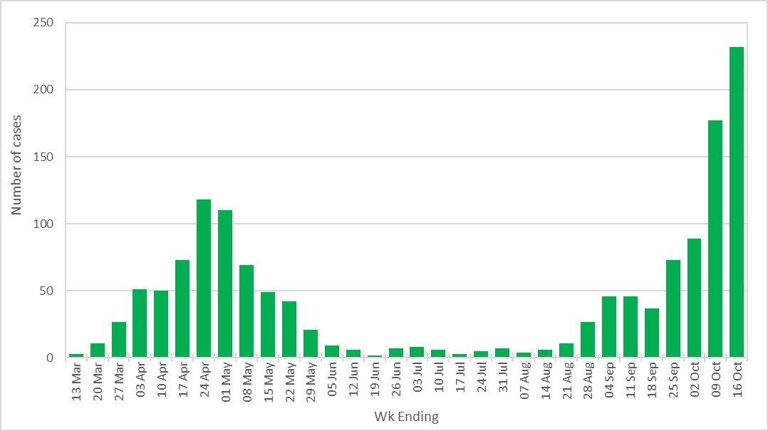 Graph showing number of COVID-19 cases in Plymouth week-by-week 21 October 2021