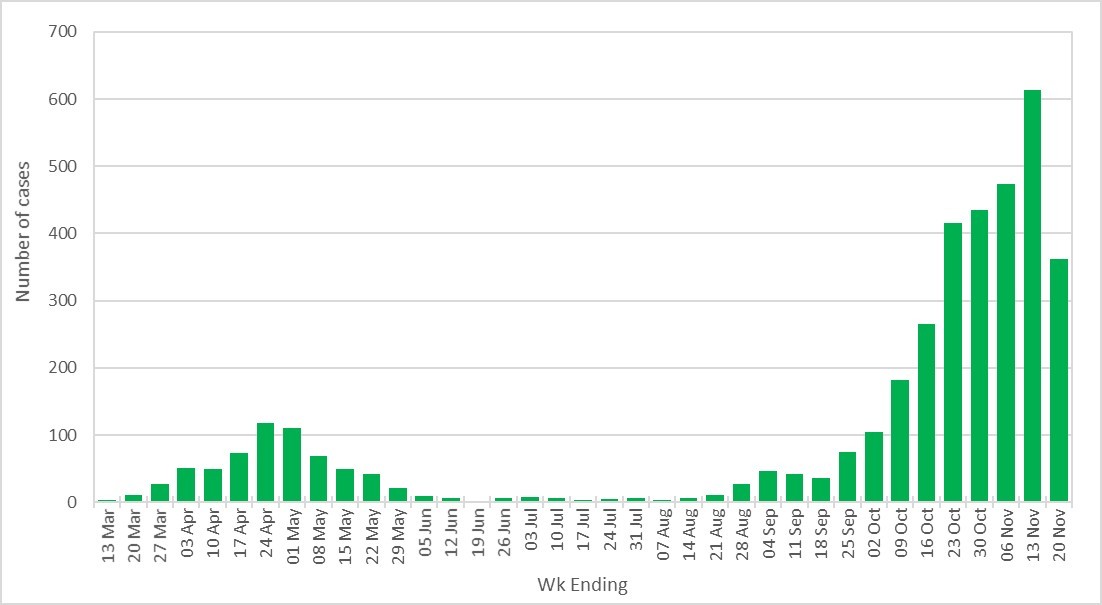 weekly cases bar chart