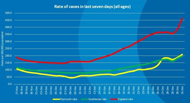 covid cases in Plymouth 31 12 20