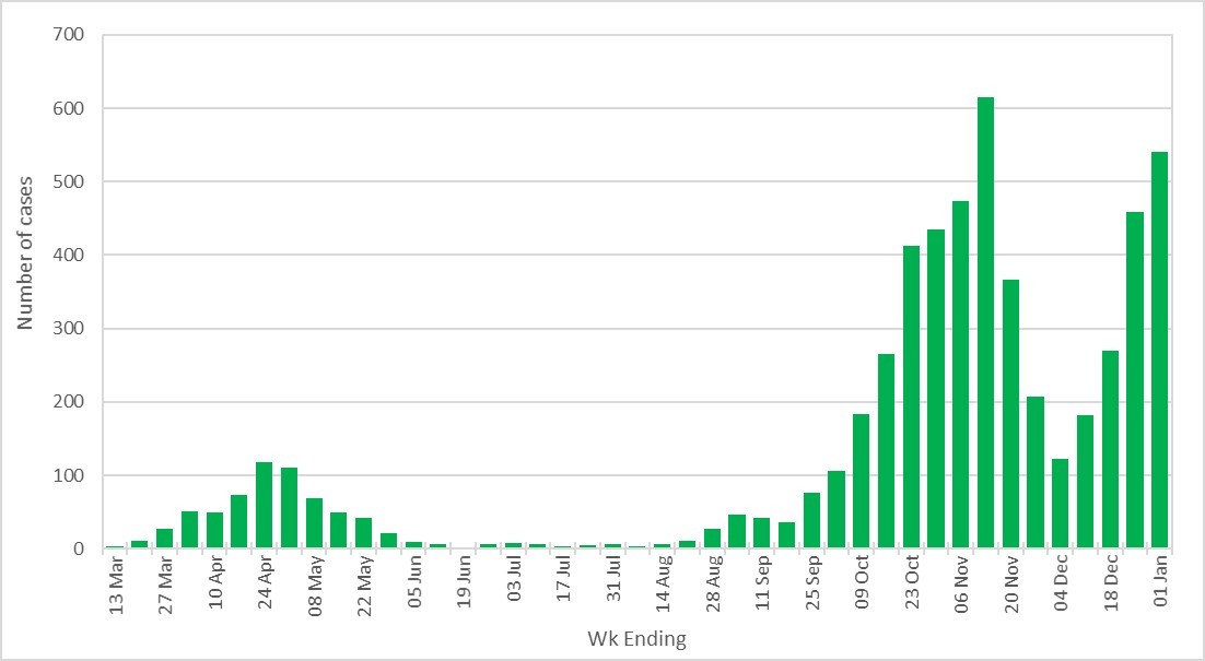 covid cases in Plymouth each week