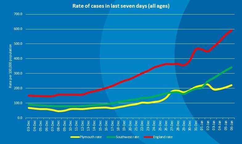 covid rates in Plymouth