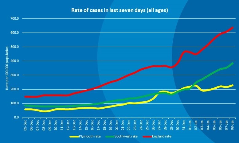 Graph showing COVID-19 cases in Plymouth