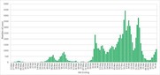 graph showing covid cases in plymouth by week