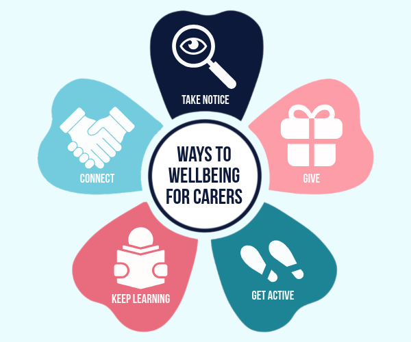 Colourful wellbeing flower with petals for take notice, give, connect, keep learning and get active.