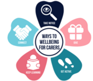 Ways to Wellbeing for Carers graphic showing five themes: connect, give, keep learning, get active and take notice.