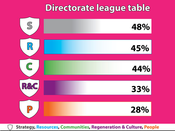 Staff survey league table
