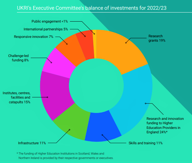 UKRI Newsletter, August 5 2022
