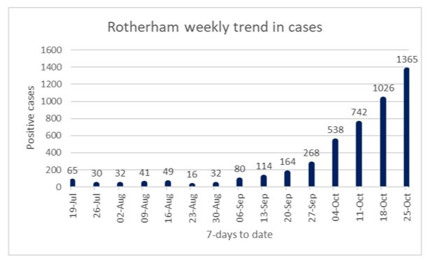 COVID cases in Rotherham graph