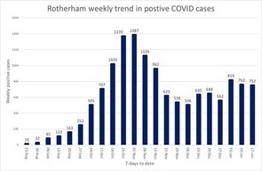 Positive covid cases - weekly graph