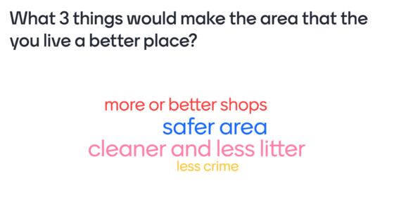 SHAPE Survey Results Wordcloud