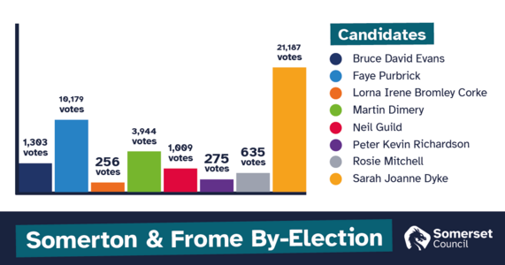 Bar graph of the Somerton and Frome Parliamentary by election result