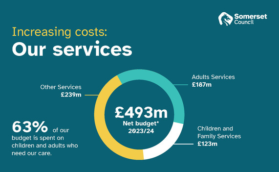 2023/24 pie chart of the council's £493m net budget with 63% spent on adult and child care.