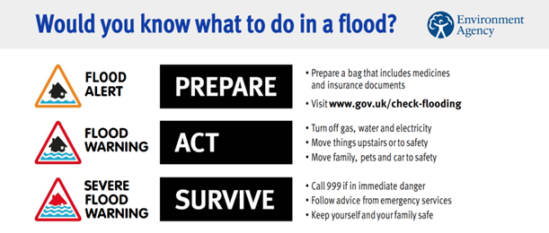 Flood warning signs, captioned PREPARE, ACT, SURVIVE.