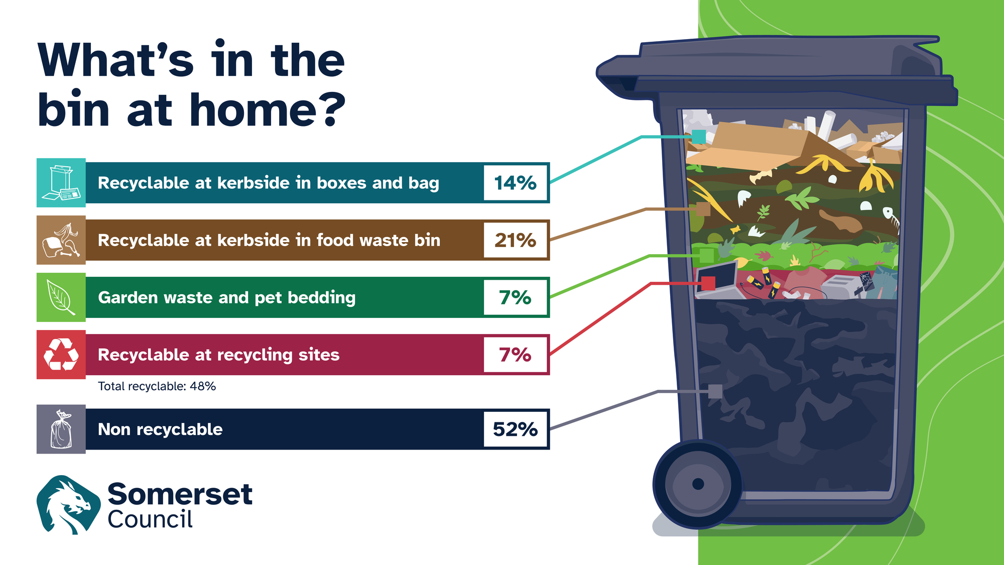 What's in the bin at home?