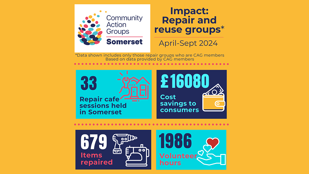 CAG Somerset infographic, captioned: 'Impact Repair and reuse groups, April-Sep 2024', detailing various statistical achievements.