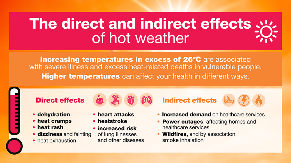 Infographic showing health risks of hot weather, including dehydration, heatstroke, and strain on healthcare and power systems.