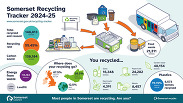 An infographic highlighting volumes of waste collected and where it goes.