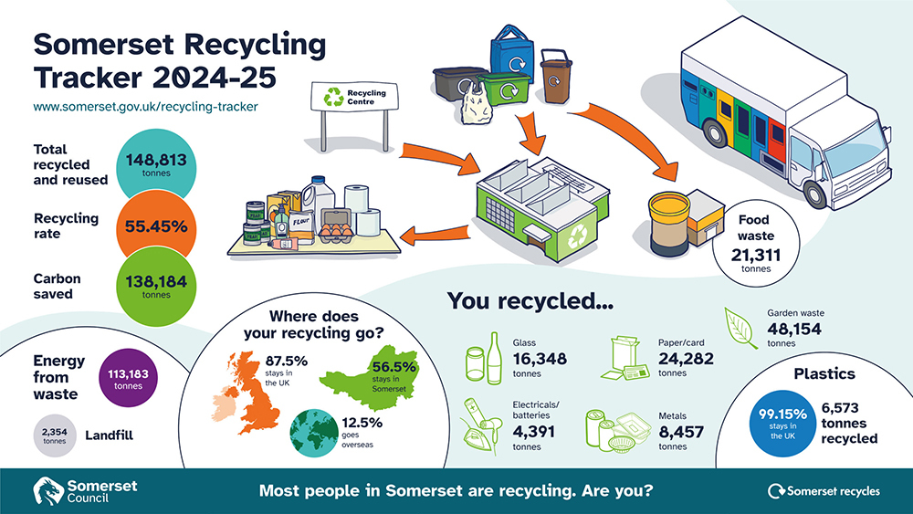 An infographic highlighting volumes of waste collected and where it goes.