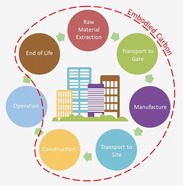 Diagram depicting the embodied carbon life cycle of a building from raw material extraction to end-of-life stages, by Circular Ecology.