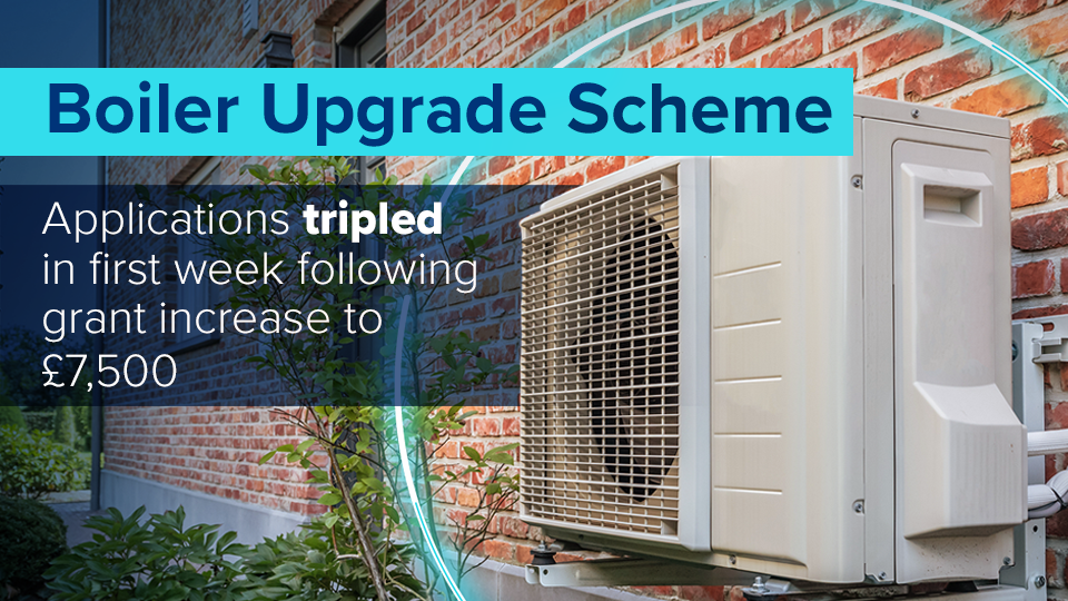 Air source heat pump outside brick house with text: Boiler Upgrade Scheme, grant now £7,500, applications tripled. From DESNZ.