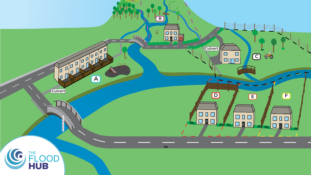 Illustrated landscape showing riparian properties, culverts, streams, bridges, and labelled plots A–F near a river.