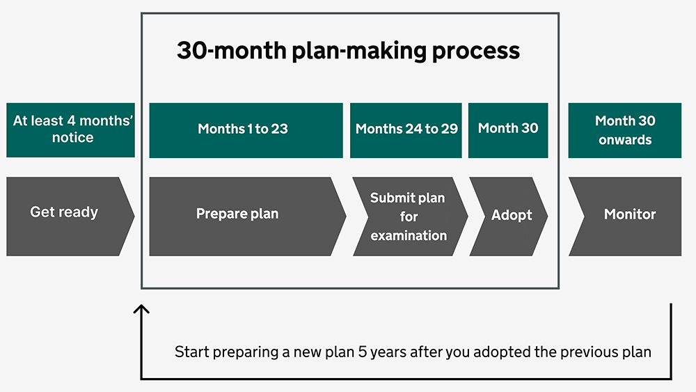 Diagram showing the 30‑month local plan‑making process, from early preparation and plan drafting to examination, adoption and ongoing monitoring.