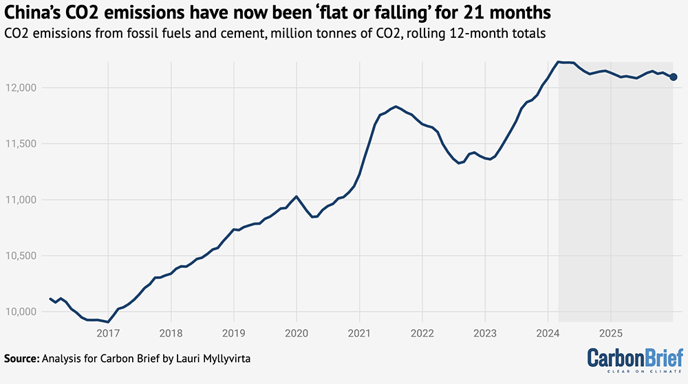 Line chart of China’s CO2 emissions from fossil fuels and cement rising to 2024, then flattening or falling for 21 months. Carbon Brief
