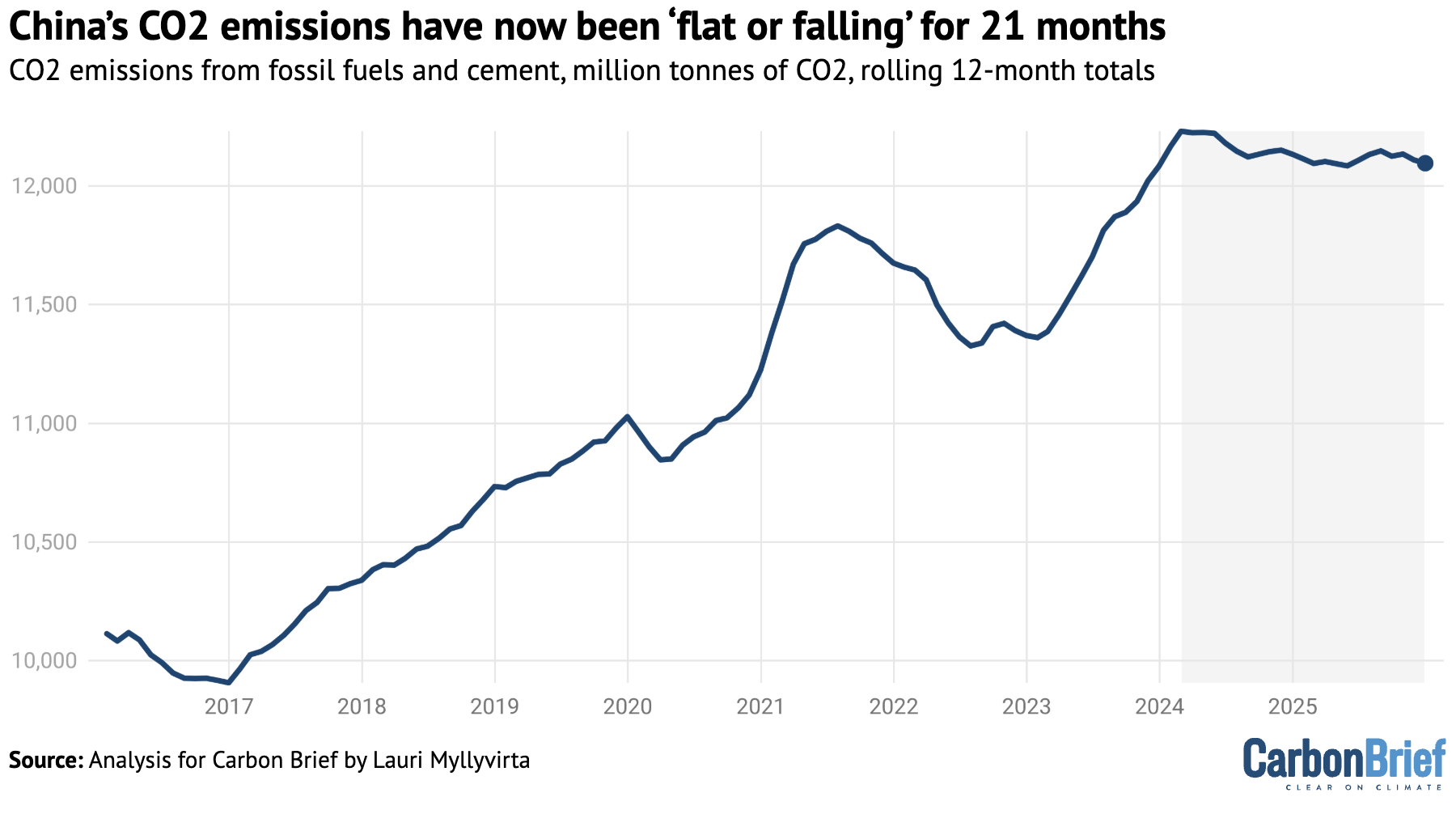 Line chart of China’s CO2 emissions from fossil fuels and cement rising to 2024, then flattening or falling for 21 months. Carbon Brief