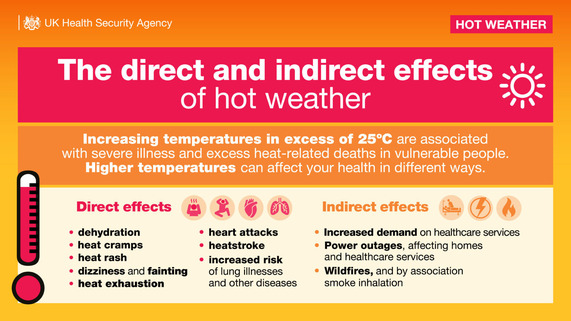 UK Health Security Agency infographic showing direct and indirect effects of hot weather, including dehydration, heatstroke and wildfire risks.