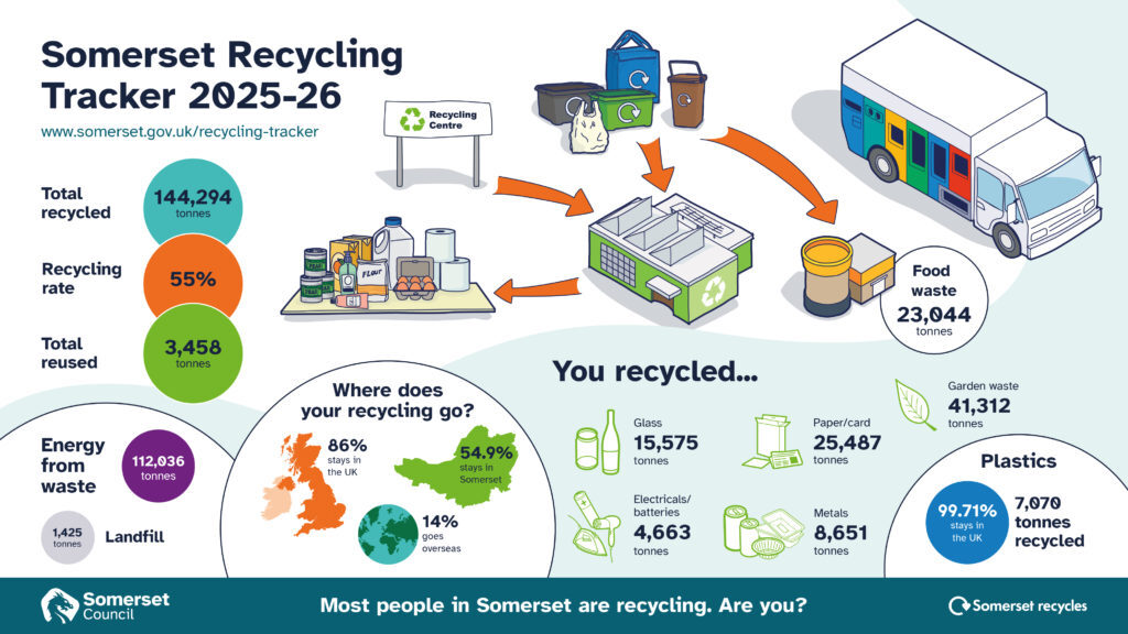 Somerset recycling tracker infographic