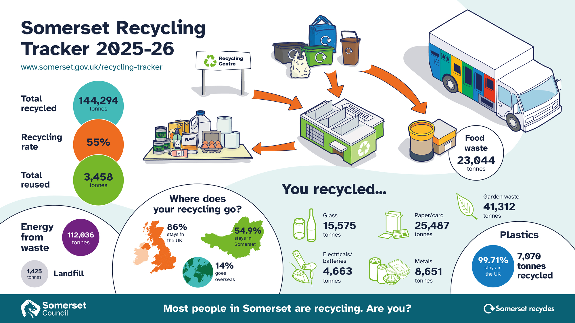 Recycling tracker Somerset 2025-2026
