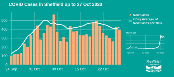 Graph showing covid-19 positive cases in Sheffield