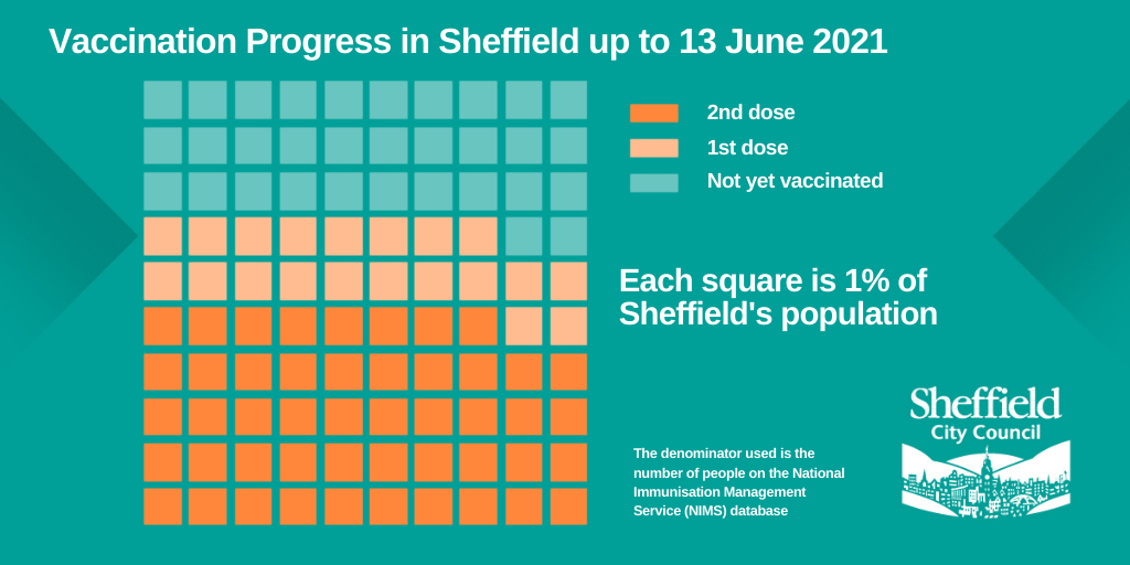 Graph of vaccination progress in Sheffield