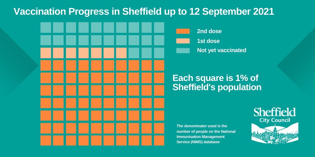 Graph of vaccination progress in Sheffield