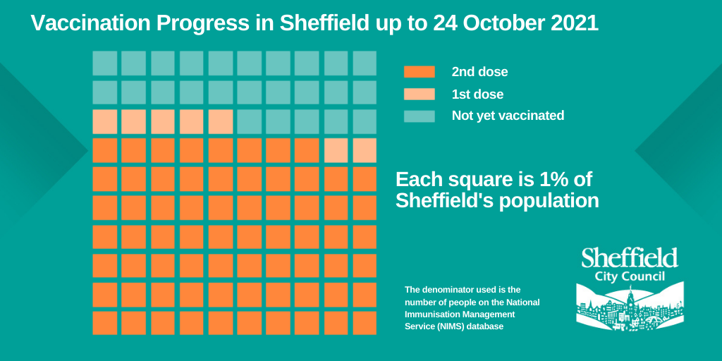 vaccination progress in Sheffield shown in a block graph