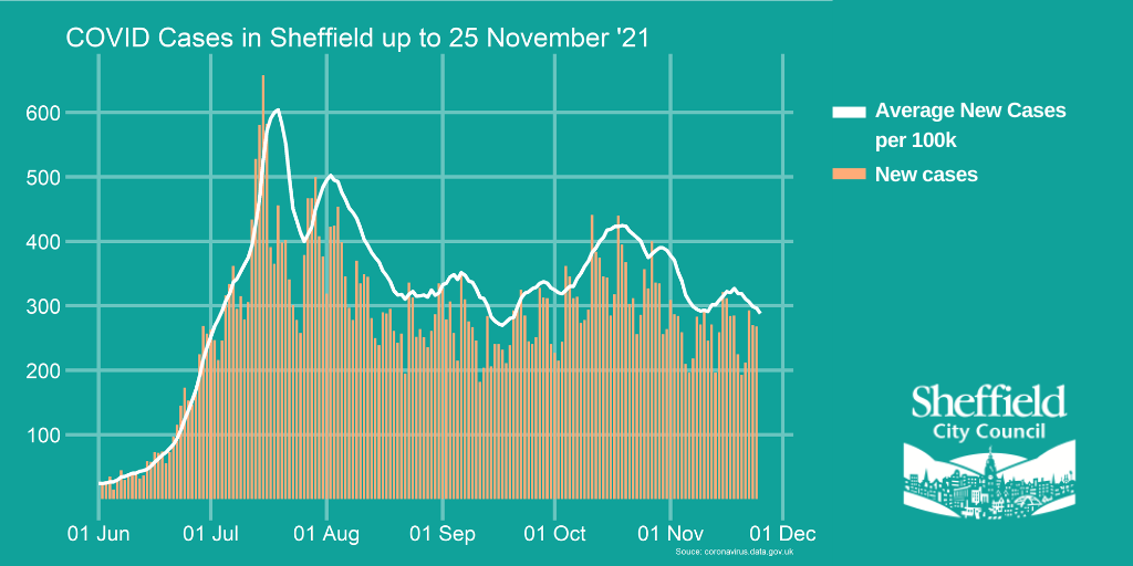 graph showing covid cases in sheffield