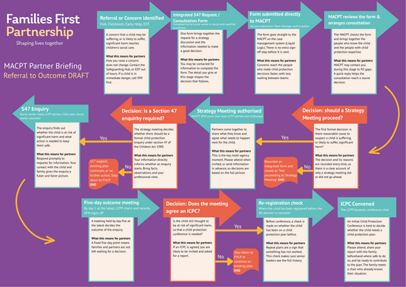 FFPP MACPT Referral Outcome